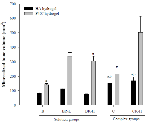 Bone volume (mm3) result obtained by micro-CT analysis under treatment of various formulations using different hydrogels; rhBMP2 solution (B), Mixture of rhBMP2 and low dose chemical (BR-L), Mixture of rhBMP2 and high dose chemical (BR-H), complex (C), and Mixture of complex and high dose chemical (CR-H).