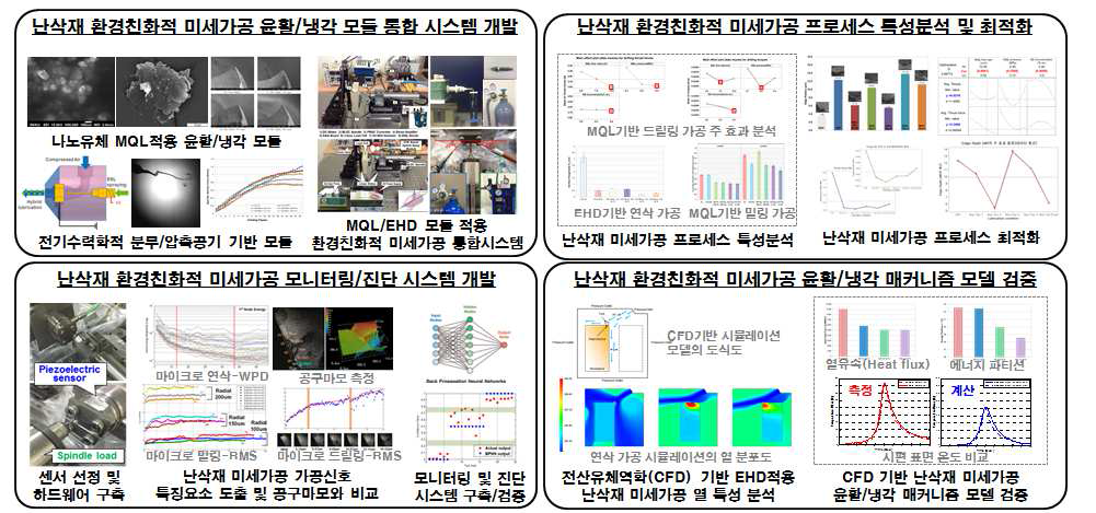 환경친화적 난삭재 미세가공 기술 및 시스템의 개발 내용 전체 도식도