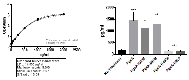 Effect of IPEC-J2 co-incubation with the Lactobacillus Rib recombinants on TNF- production.