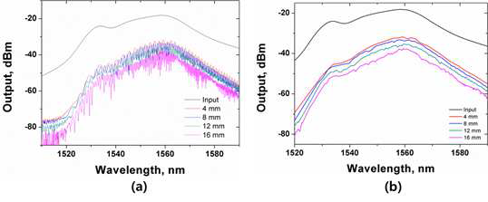 (a) 측정된 입력과 각 도파로의 출력 스펙트럼, (b) 각 출력 스펙트럼의 포락선