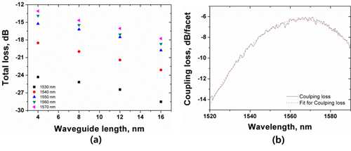 (a) 측정된 파장별 전체 광도파로 손실, (b) 도파로 손실을 제외한 격자 결합기의 파장 별 광 커플링 손실