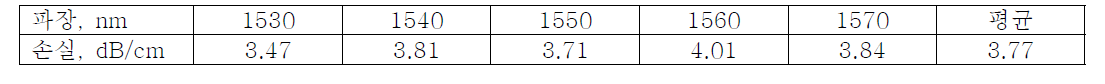 제작된 실리콘 광도파로의 측정된 각 파장별 도파 손실