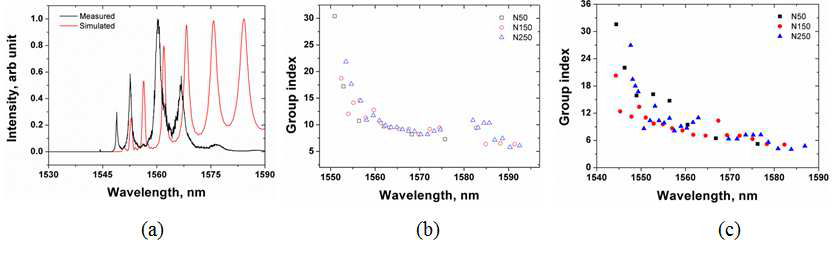 (a) 홀의 갯수가 50개 일 때 측정된 1-D PhCW 샘플의 출력 스펙트럼과 (b) FDTD를 이용하여 계산된 군 군절률, (c) 실험을 통해 측정된 군 군절률