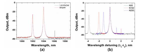 (a) 측정된 와이어형 도파로와 1-D PhCW에서의 사광자 혼합 출력 스펙트럼과 (b) 1-D PhCW에 서 측정된 사광자 혼합 출력 스펙트럼
