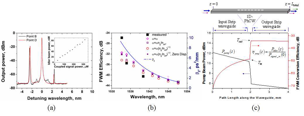 (a) 측정된 1-D PhCW에서의 사광자 혼합 출력 스펙트럼과 (b) 위상공액 효과를 반영하지 않은 사광자 혼합 계산과 실험 결과 비교도, (c) 광자결정 구조내에서의 사광자혼합 신호 발생에 대한 이 론적 분석 결과