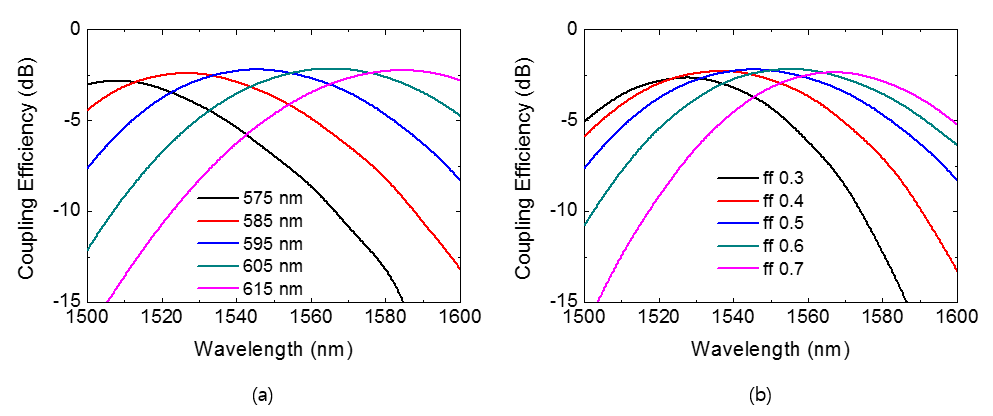 균일격자 결합기의 구조에 따른 결합효율 변화. (a) ff 0.5 일 때 주기에 따른 결합 효율 (b) 주기 595 nm 일 때 ff의 변화에 따른 결합 효율 변화
