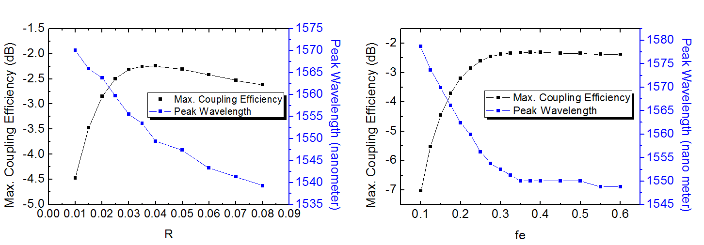 R 값과 fe 값의 변화에 따른 최대 결합 효율과 피크 파장 변화를 시뮬레이 션한 결과