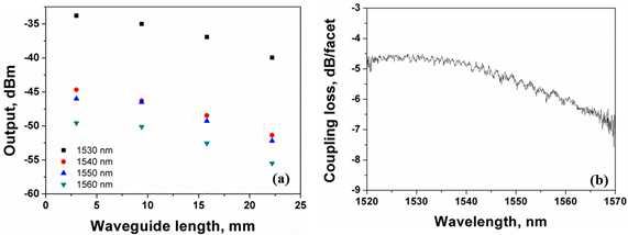 (a) 측정된 도파로 길이에 따른 파장별 출력 파워, (b) 계산된 격자 결합기의 결합 손실