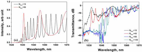 광자 결정 개수에 따른 1차원 광자 결정 도파로의 투과 스펙트럼 (a) 시뮬레이션 결과, (b) 측정 결과