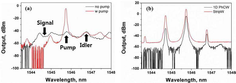 (a) 1차원 광자 결정 도파로에서의 펌프빔 유/무에 따른 투과 스 펙트럼, (b) 1차원 광자 결정 도파로와 와이어형 도파로에서의 사광자 혼합 스펙트럼