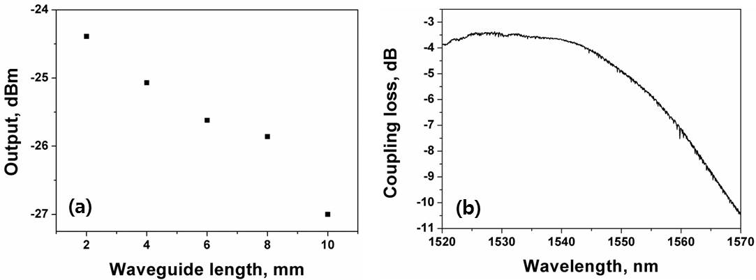 (a) 측정된 도파로 길이에 따른 출력 파워, (b) 제작된 격자 결합기의 결합 손실