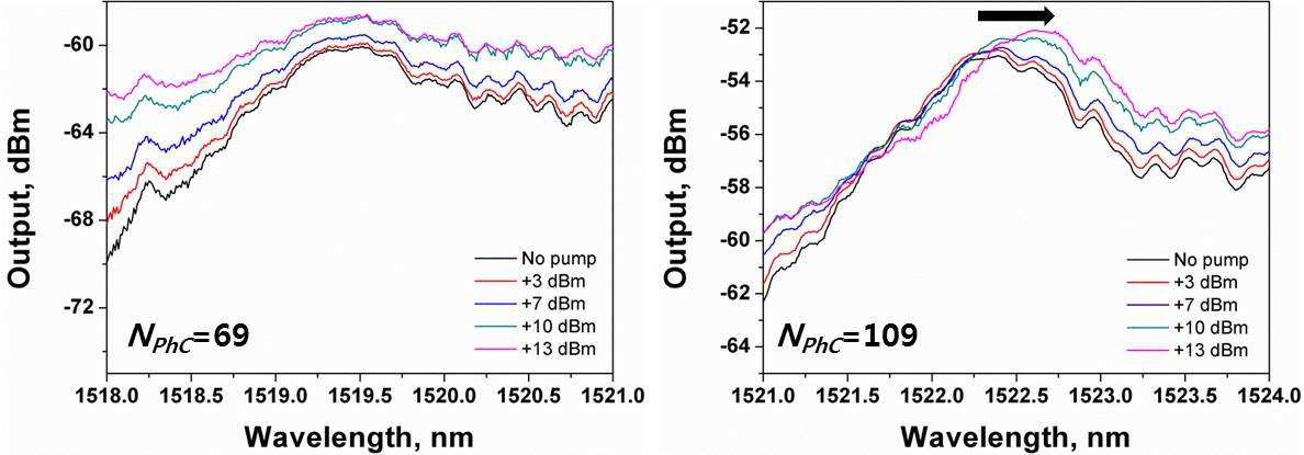 NPhC = 69, 109개인 1D PhCW에서 펌프빔 파워 변화에 따른 공진 파장 변화
