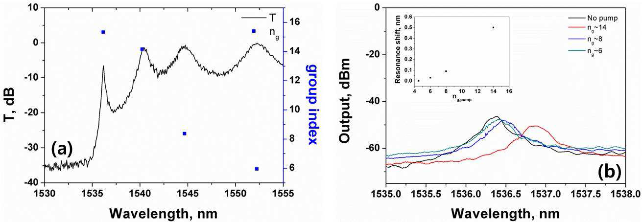 (a) p = 385 nm, d = 130 nm, N = 69개인 1D PhCW의 투과 스펙트럼과 군 굴절률 (b) 측정된 군 굴절률 변화에 따른 공진 파장 변화