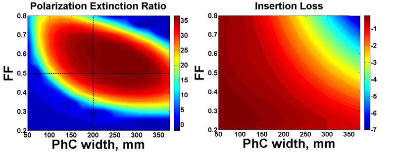 FDTD 시뮬레이션 이용해 계산한 광자 결정의 폭과 충전율에 따른 TM 편광 모드 필터의 PER과 IL