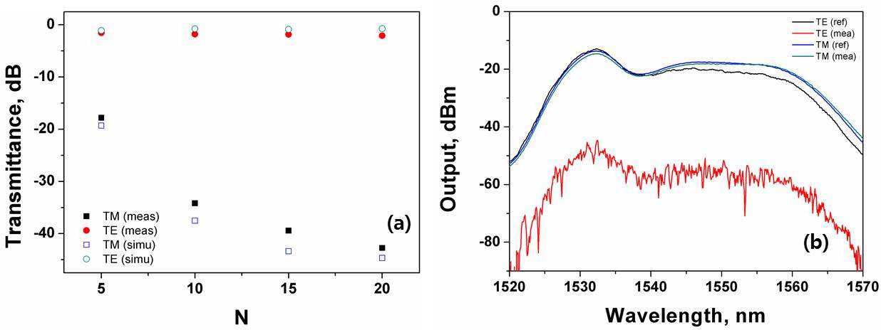 (a) 광자 결정 개수 변화에 따른 편광 모드별 투과율 (b) 기준 소자에서 측정된 파장 스펙트럼