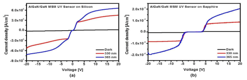 (a) 실리콘 및 (b) 사파이어 기판상의 MSM AlGaN/GaN 자외선 센서의 전류 특성