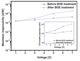 BOE 처리 전 후에 대한 GaN MSM UV sensor의 인가전압에 따른 최대 응답도(inset: BOE 처리 전 후에 대한 UV-가시광 제거비)