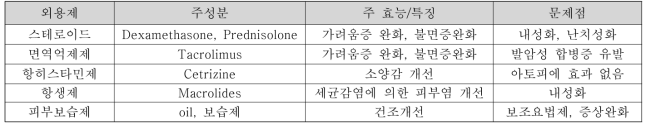 아토피피부염 치료제의 기술동향