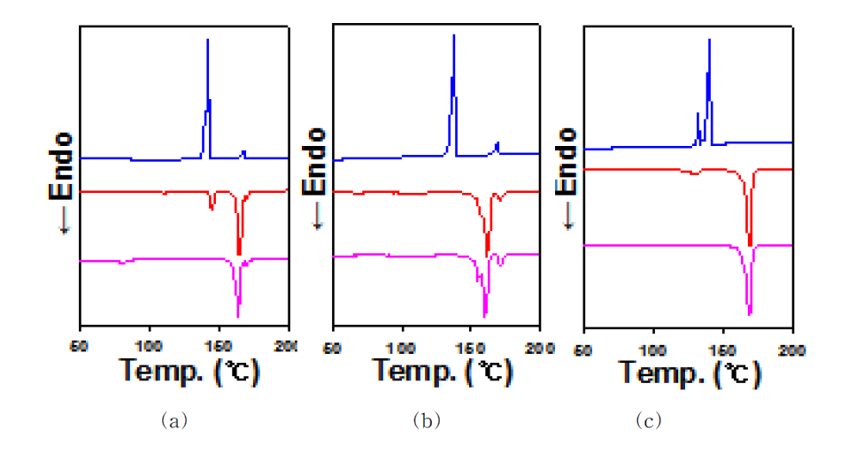 DSC thermograms (rates: 10℃/min): (a) compound Ia; (b) compound Ib; (c) compound Ic