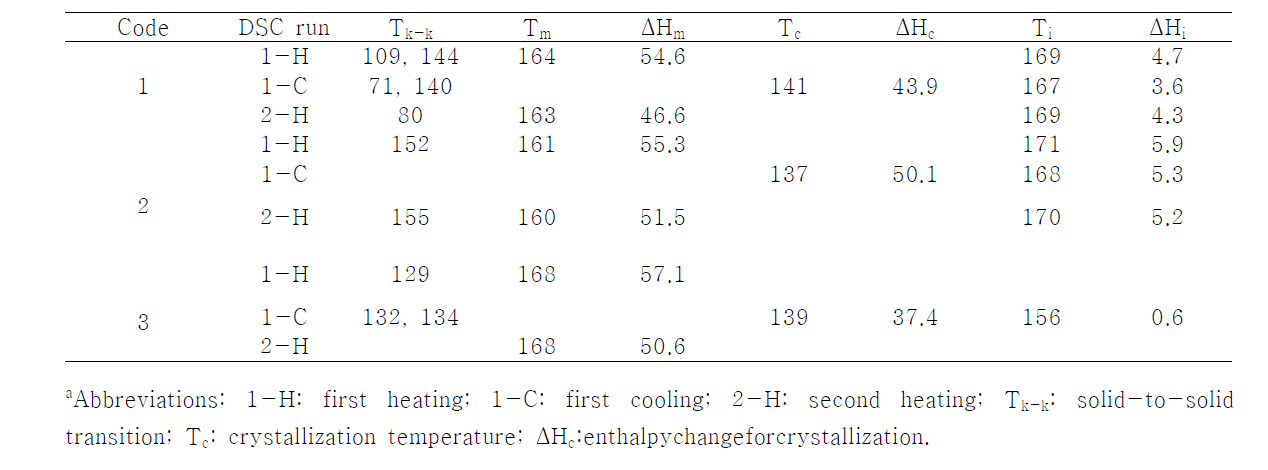 Transition temperatures (℃) and enthalpy changes (kJ/mol)a