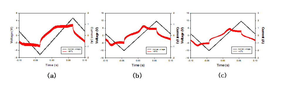 Switching current response in the planar alignment on applying a triangular-wave voltage (f = 5 Hz): (a) compound Ia at 150℃; (b) compound Ib at 145℃; (c) compound Ic at 140℃