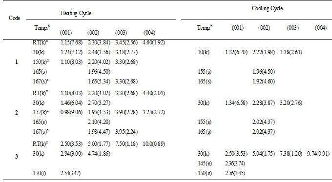 The 2Θ (o) and d-values (nm, in parenthesis), and corresponding Miller indices at given temperatures (oC)a