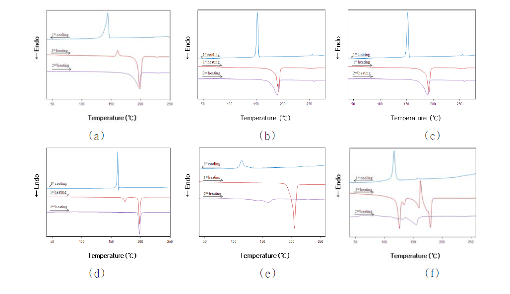 액정화합물의 DSC 열분석도(가열 및 냉각 속도: 10℃/min): (a) Ⅱa; (b) Ⅱb; (b) Ⅱc; (d)Ⅲa; (e)Ⅲb; (f)Ⅲc