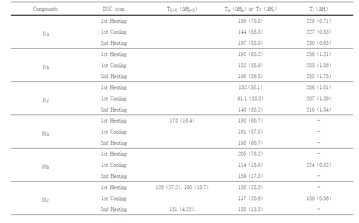 액정화합물의 전이온도(oC) 및 엔탈피변화(J/g)