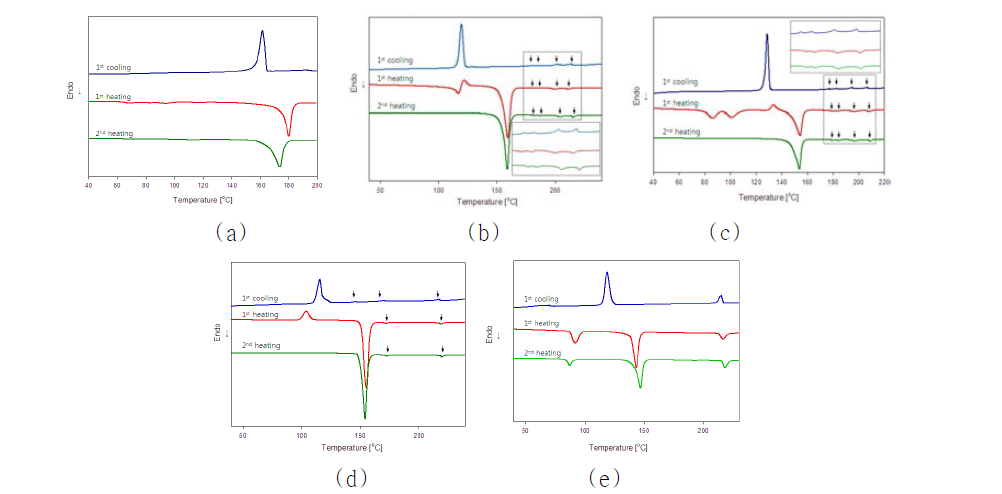 액정화합물의 DSC 열분석도(가열 및 냉각 속도: 10℃/min): (a) Ⅰⅴa; (b) Ⅴa; (c) Ⅴb; (d)Ⅴc; (e)Ⅴd