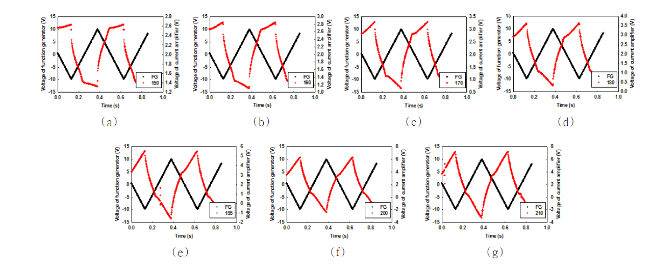 Switching current response of compound Va in the planar alignment on applying a triangular-wave voltage at given temperature (f = 5 Hz): (a) 150℃ ; (b) 160℃ ; (c) 17℃0 ; (d) 180 ℃; (e) 195℃ ; (f) 200℃ ; (g) 210 ℃