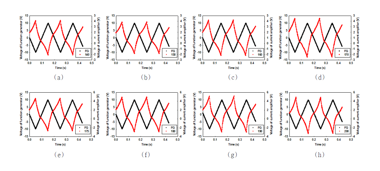 Switching current response of compound Ⅴb in the planar alignment on applying a triangular-wave voltage at given temperature (f = 5 Hz): (a) 140℃ ; (b) 150℃ ; (c) 160℃ ; (d) 170℃ ; (e) 175℃ ; (f) 180℃ ; (g) 190 ℃.; (h) 200℃