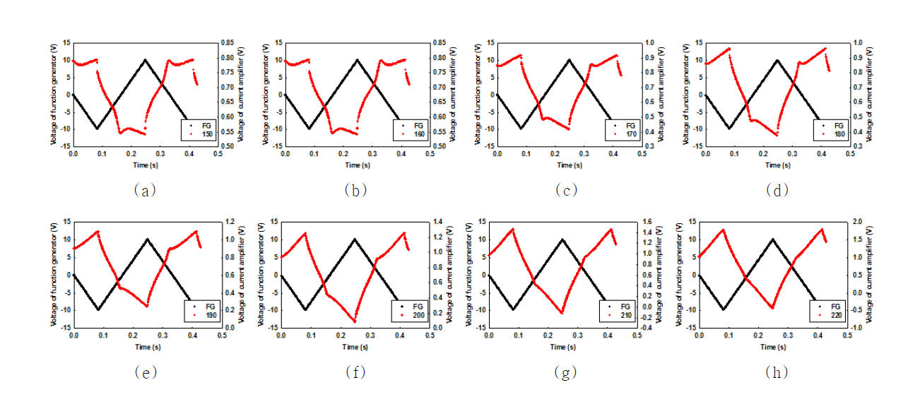 Switching current response of compound 􎟳c in the planar alignment on applying a triangular-wave voltage at given temperature (f = 5 Hz): (a) 150℃ ; (b) 160℃ ; (c) 170℃ ; (d) 180℃ ; (e) 190℃ ; (f) 200℃ ; (g) 210 ℃.; (h) 220 ℃