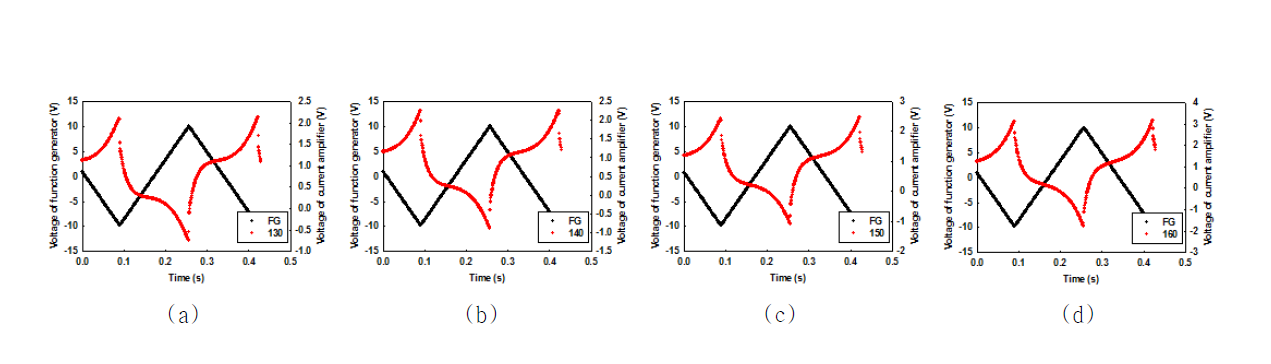 Switching current response of compound Ⅴd in the planar alignment on applying a triangular-wave voltage at given temperature (f = 5 Hz): (a) 130 ℃ ; (b) 140 ℃ ; (c) 150 ℃ ; (d) 160 ℃