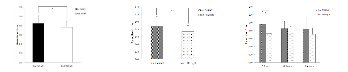 cTBS 전과 후의 이름대기 수행 속도 비교 및 cTBS 자극 후 반응속도