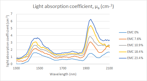 Light absorption coefficients of larch at several EMC