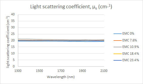 Light scattering coefficients of larch at several EMC