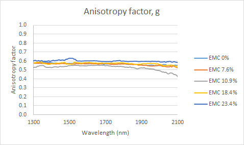 Anisotropy factor of larch at several EMC