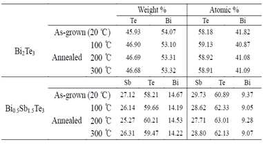 EDX 측정을 통한 열전 박막의 물질 조성비
