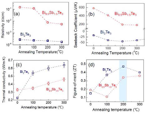 Bi2Te3와 Bi1.5Sb0.5Te3 박막의 열처리 온도에 따른 (a) 비저항, (b)Seebeck, (c)열전도도, (d)상온 성능지수