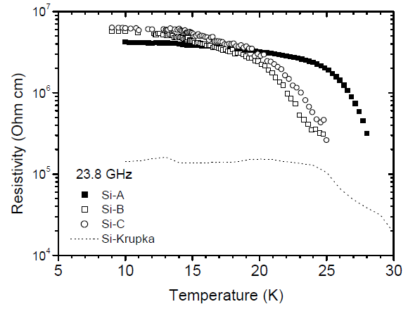 Carrier 농도가 각각 1.41 x 1012/cm3 (Si-A), 1.91 x 1012/cm3 (Si-B), 1.88 x 1012/cm3 (Si-C)인 시편들의 비저항 ?의 온도 의존성. 순수한 유전적 손실이 ?에 기여하는 바는 무시할 수 있을 정도로 작다고 가정하였다. 28 K 이하의 온도에서 관측된 급격한 ?의 증가는 carrier의 freeze-out으로 인한 것이다. 점선은 비슷한 정도로 doping 된 p-type Si에 대해 Krupka 등이 6.8 GHz에서 측정한 결과이다.