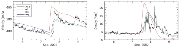 2002년 9월 5일 발생한 CME에 의한 충격파의 속도(좌)와 밀도(우). 관측값은 검정색 실선이다. WSA-ENLIL 모델은 입력 인자에 따라 각각 타원콘 모델은 빨간색, 아이스크림콘 모델은 파란색, 비대칭콘 모델은 녹색으로 나타낸다.