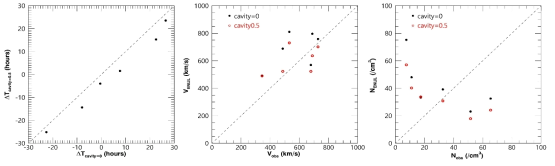 Cavity 인자를 0과 0.5로 이용하였을 때의 CME 지구 전달 시간 오차(a), 지구 주변 행성간 공간에서의 최대 속도(b)와 밀도(c).