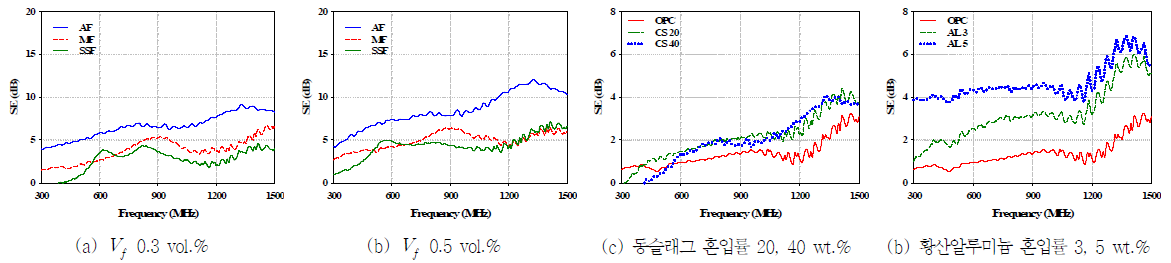 전도성 재료별 혼입에 따른 모르타르의 SE 변화