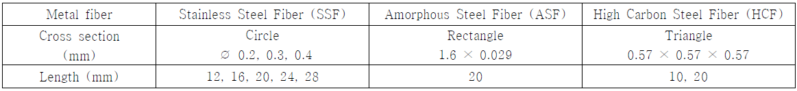 실험 변수(금속 섬유의 크기, 단면 형상)