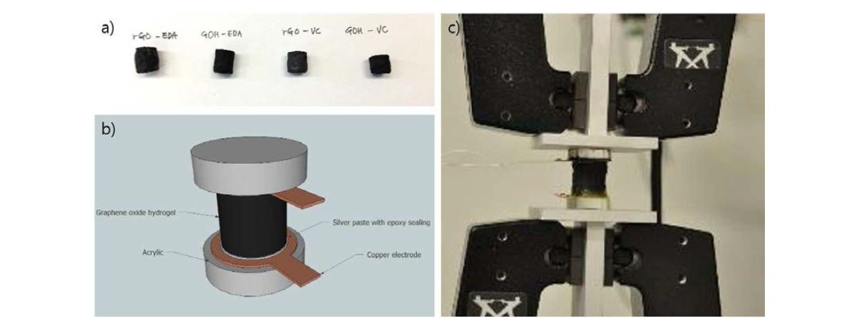 (a) 환원도와 기능기의 종류에 따라 제조된 그래핀 하이드로젤과 (b) 그래핀 하이드로젤을 이용한 압축력 측정용 센서의 구조 및 (c) 압저항 센서의 특성을 분석하기 위한 실험세팅