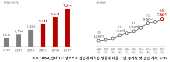 국내·외 모바일 결제 시장 규모