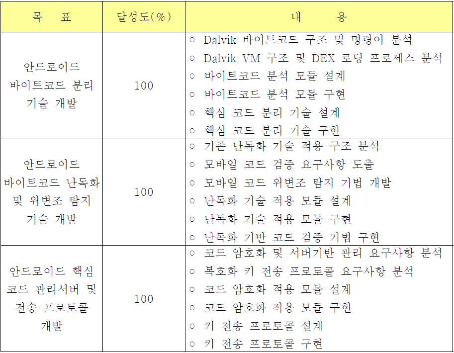 연구 목표 및 달성도