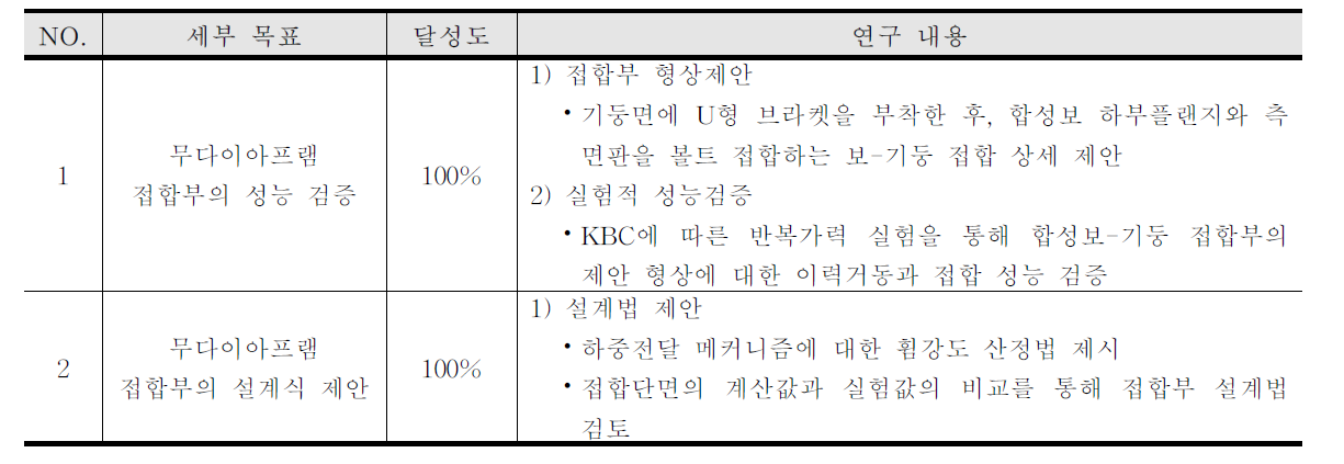 연구개발 목표의 달성도