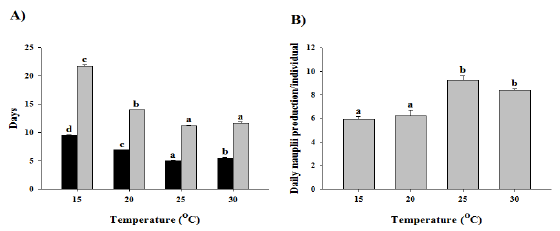 온도에 따른 P. nana의 성장과 생산율