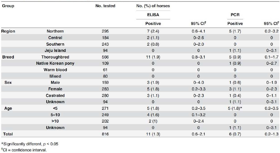 Detection of Coxiella infection among horses faised in Korea between 2007 and 2013.